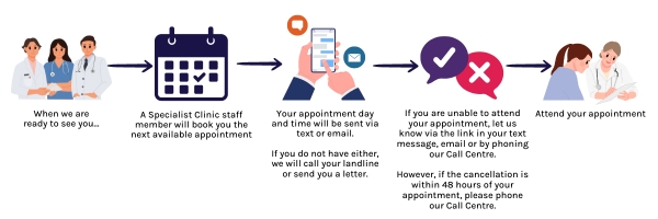 1. When we are ready to see you ... 2. a specialist clinic staff member will book you the next available appointment 3. Your appointment day and time will be sent via text or email. If you do not have either, we will call your landline or send you a letter. 4. If you are unable to attend your appointment, let us know via the link in your text message, email or by phoning our call centre. However, if the cancellation is within 48 hours of your appointment, please phone our call centre. 5. Attend your appointment